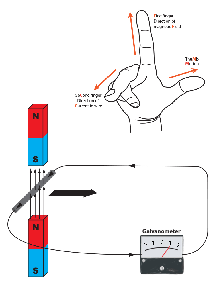 Using flemings right hand rule to find what happens when the magnetic field is in the opposite direction.
